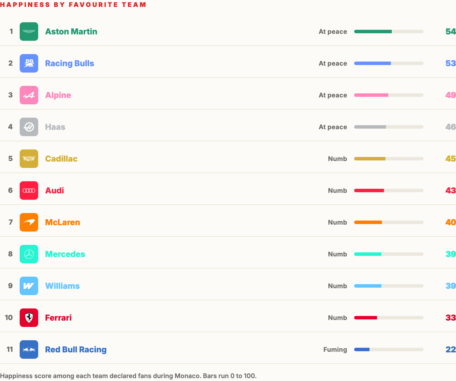 Fanbase bias chart for the 2026 Monaco Grand Prix, Aston Martin highest, Red Bull Racing lowest