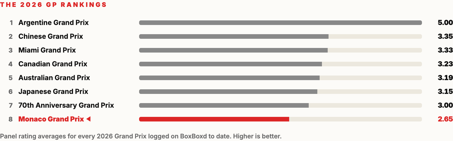 2026 Grand Prix fan ratings, Monaco lowest of the eight rounds