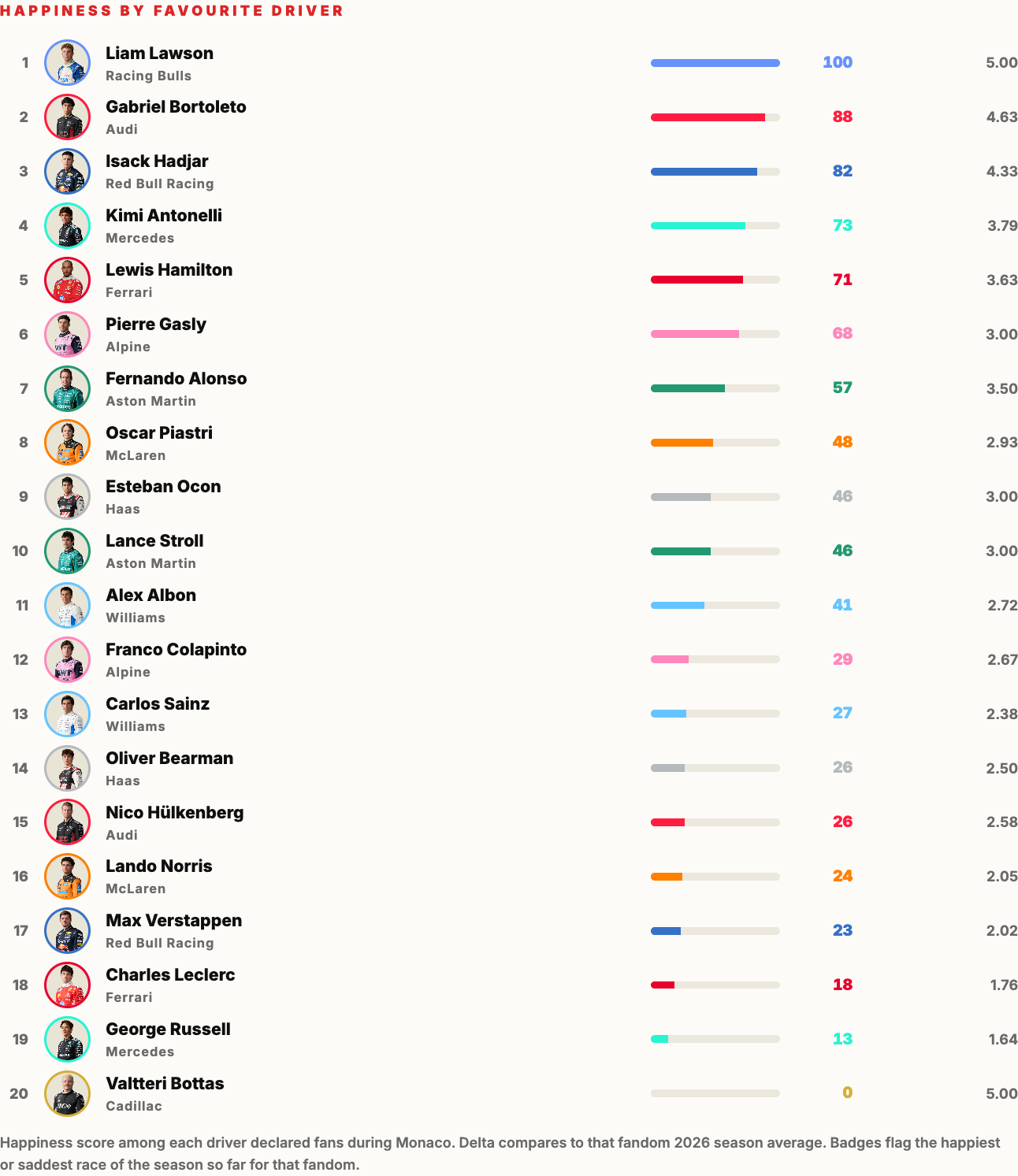 Happiness score by favourite driver at the 2026 Monaco Grand Prix