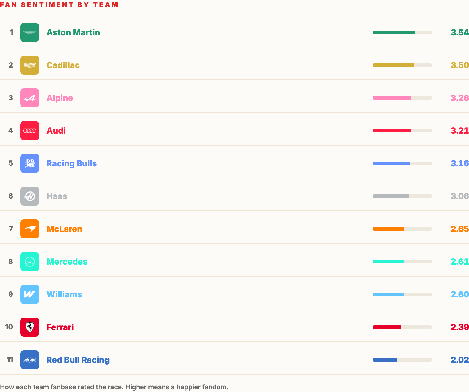 Team fanbase ratings out of 5 for the 2026 Monaco Grand Prix