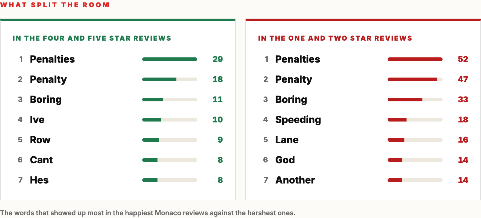 Words in the highest and lowest rated 2026 Monaco Grand Prix reviews